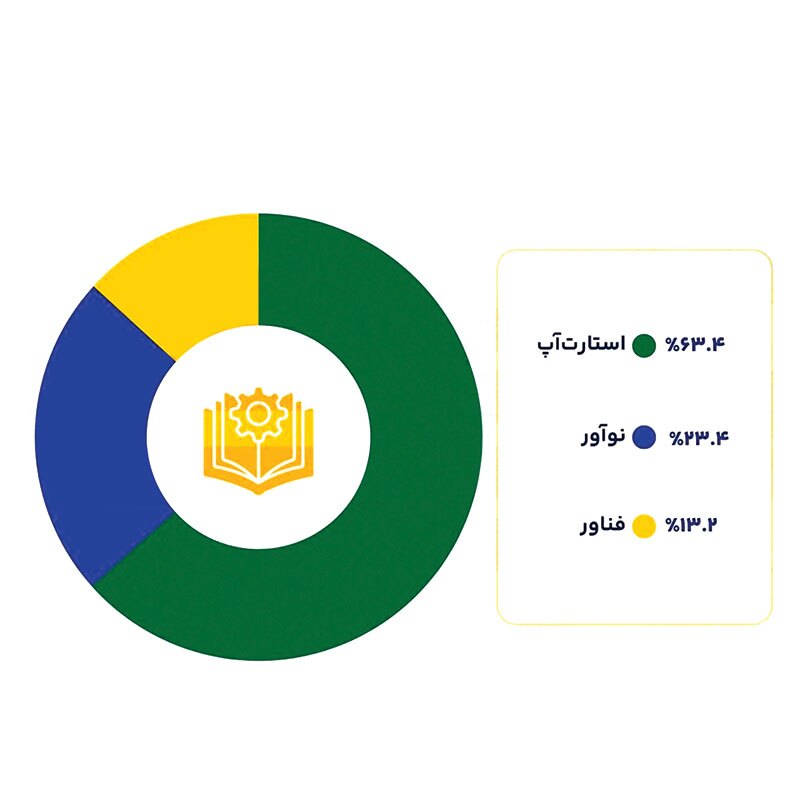انقلاب فناورانه در سایه تحریم