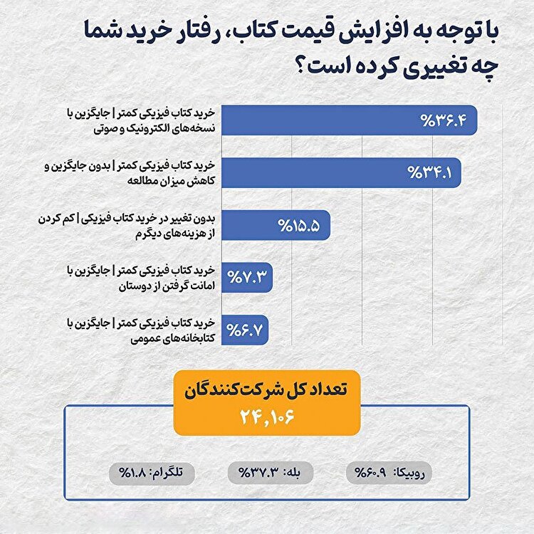 گرانی حریف کتابخوانی نشد