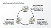 طلا بخریم یا منتظر کاهش قیمت باشیم؟ راهنمای پیش‌بینی روند قیمت طلا