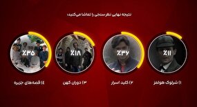«کلید اسرار» با رأی مخاطبان، منتخب شبکه تماشا شد؛ آغاز پخش از ۶ تیر
