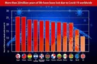 کرونا 20 میلیون سال زندگی را از بین برد