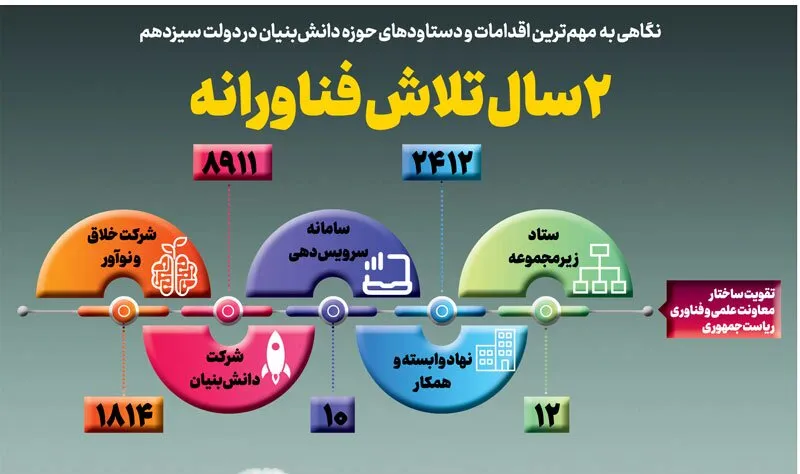 ۲سال تلاش فناورانه