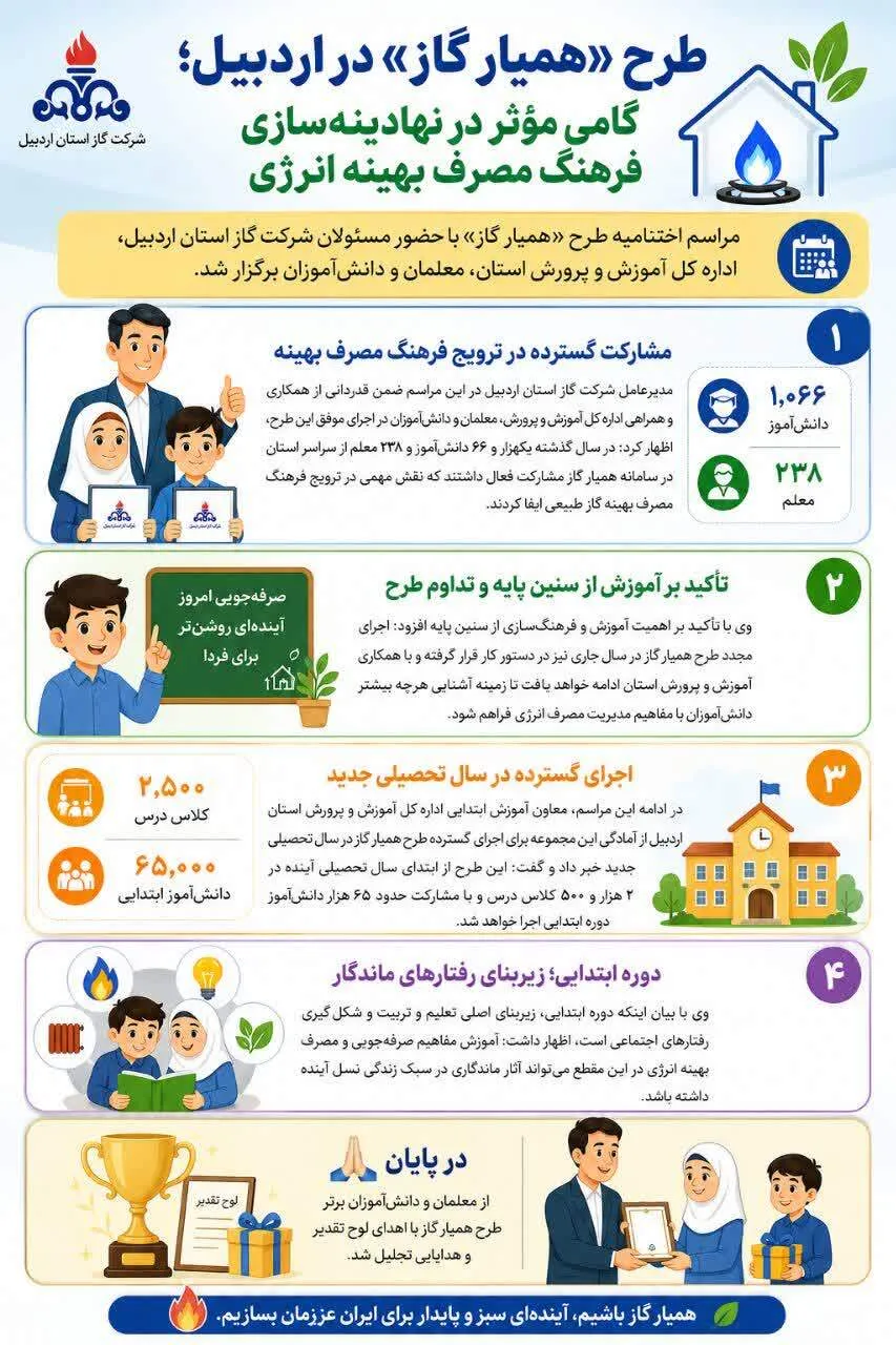 طرح «همیار گاز» در اردبیل؛ گامی مؤثر در نهادینه‌سازی فرهنگ مصرف بهینه انرژی