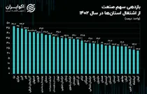 گیلان جزء ۴ استان غیرصنعتی کشور؛ بازار اشتغال «صنعت» در کدام استان داغ‌تر است؟