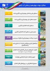 جهش زیرساختی دولت چهاردهم در مدیریت منابع آب