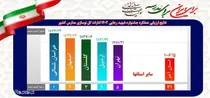 کسب مقام سوم نوسازی مدارس گلستان در ارزیابی عملکرد ادارات کل نوسازی مدارس کشور