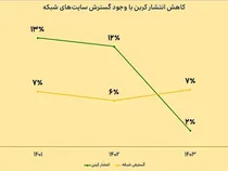 توسعه پایدار شبکه ایرانسل با رویکرد حفاظت از محیط‌زیست