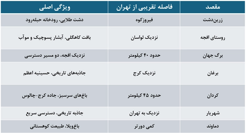 سفر پاییزی اطراف تهران کجا بریم؟