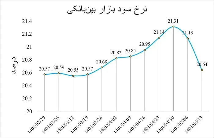 نرخ سود بين‌ بانکی باز هم کاهش یافت