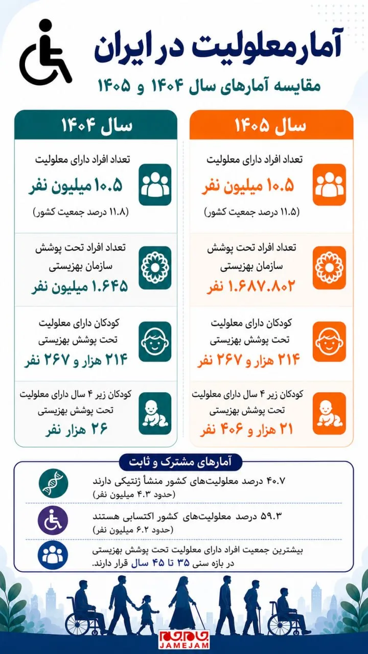 آمار معلولان