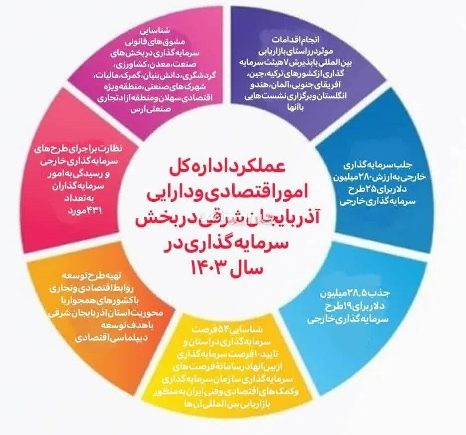 ۲۸.۵ میلیون دلار سرمایه‌گذاری خارجی در آذربایجان‌شرقی جذب شد