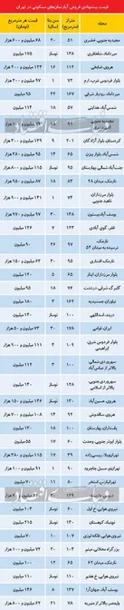 جدیدترین قیمت خانه در تهران + جدول