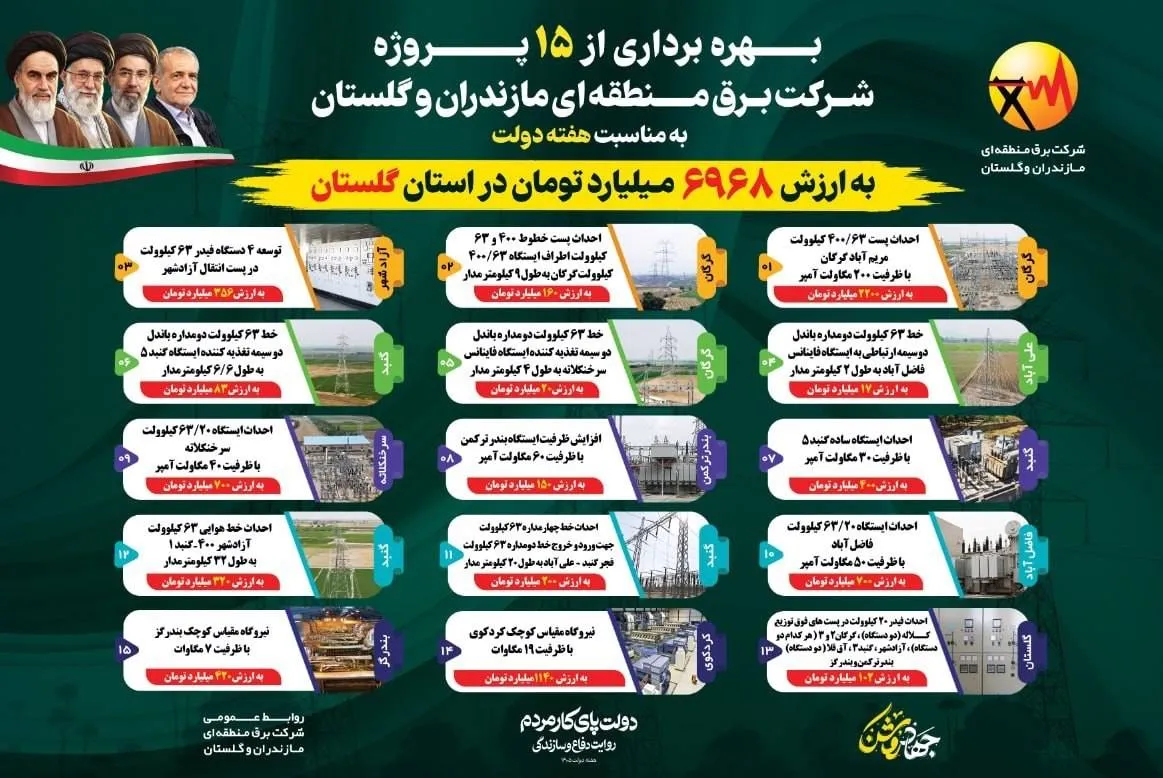 بهره‌برداری از ۱۵ پروژه برق منطقه‌ای مازندران و گلستان به ارزش ۶۹۶۸ میلیارد تومان در استان گلستان