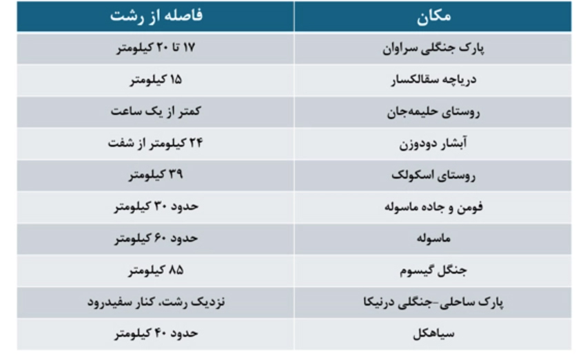 جاهای دیدنی اطراف رشت