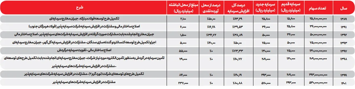 از سود سهام فولاد مباركه، قشر متوسط و بازنشسته كشور بیشتر بهره‌مند می‌شوند