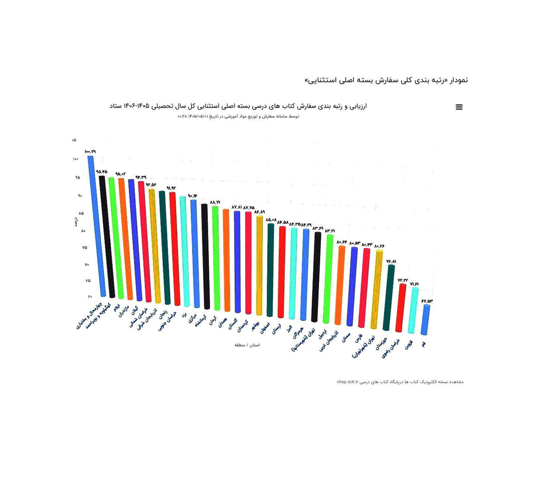 کسب رتبه نخست ثبت و سفارش کتب درسی کشور