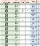 آخرین میزان بارش در فارس