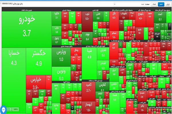 افزایش شاخص بورس تهران / ارزش معاملات بورس و فرابورس 16.8 هزار میلیارد تومان شد