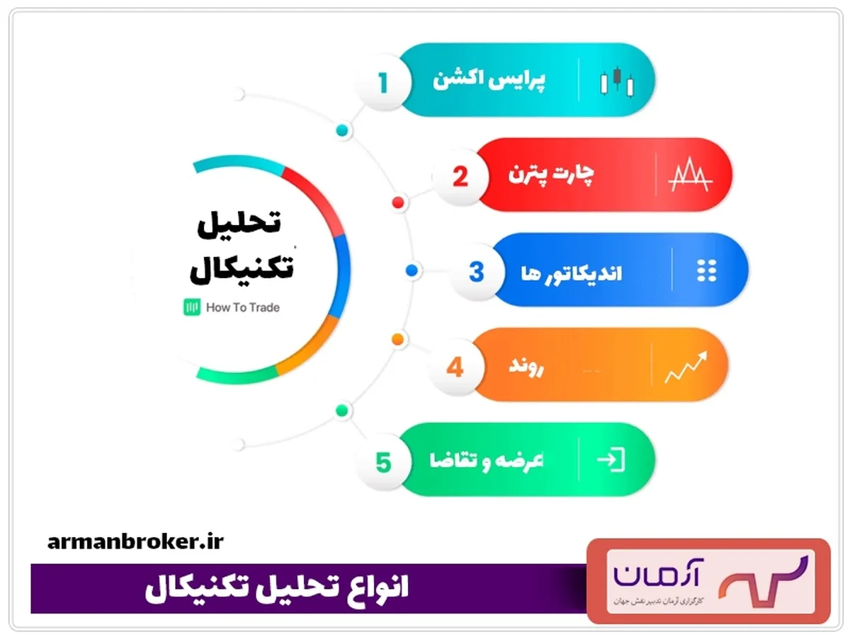 تحلیل تکنیکال چیست؟با این روش همه بازارها را تحلیل کنید