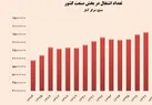 رکورد اشتغال صنعت کشور در سال ۱۴۰۱ شکسته شد