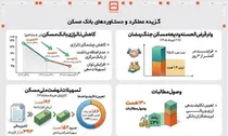 عملکرد موفق بانک مسکن در سال ۱۴۰۵؛  کاهش ناترازی، وصول مطالبات و شتاب در تأمین مالی نهضت ملی مسکن