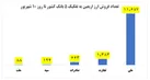 تا 10 شهریور 14 هزار زائر اربعین از بانکها ارز سفر دریافت کرده‌اند