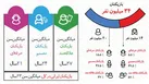 ۳۴میلیون بازیکن آنلاین در کشور!