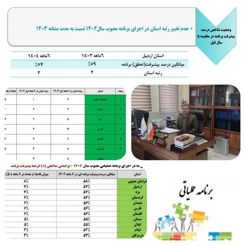 کسب رتبه برتر کشوری در تحقق برنامه های عملیاتی سال ۱۴۰۴