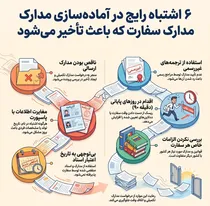  ۶ اشتباه رایج در آماده‌سازی مدارک سفارت که روند ویزا را طولانی می‌کند