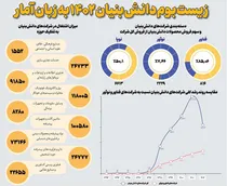 داده نمایی | زیست بوم دانش بنیان۱۴۰۲ به زبان آمار