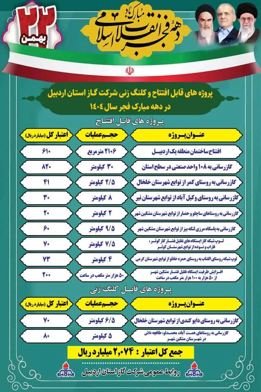 افتتاح پروژه‌های گازرسانی در استان اردبیل با اعتبار ۲ هزار و ۷۴ میلیارد ریال در ایام مبارک دهه فجر