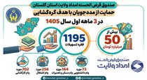۱۱۹۵ فقره تسهیلات قرض الحسنه به مددجویان گلستانی پرداخت شد