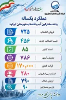 ثبت بیش از ۱۷۴ هزار خدمت و عملیات مشترکین آبفا در ابرکوه