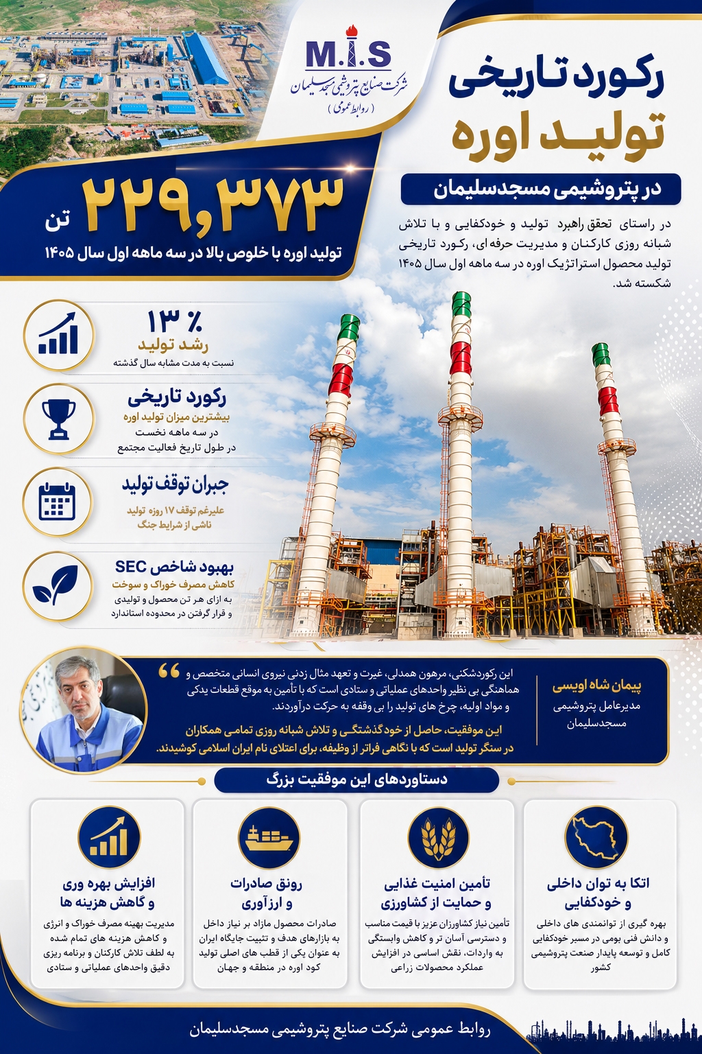 شكستن ركورد تاریخی تولید اوره در پتروشیمی مسجدسلیمان عملكرد خیره كننده در سه ماهه نخست سال ۱۴۰۵ شكستن ركورد تاریخی تولید اوره در پتروشیمی مسجدسلیمان عملكرد خیره كننده در سه ماهه نخست سال ۱۴۰۵