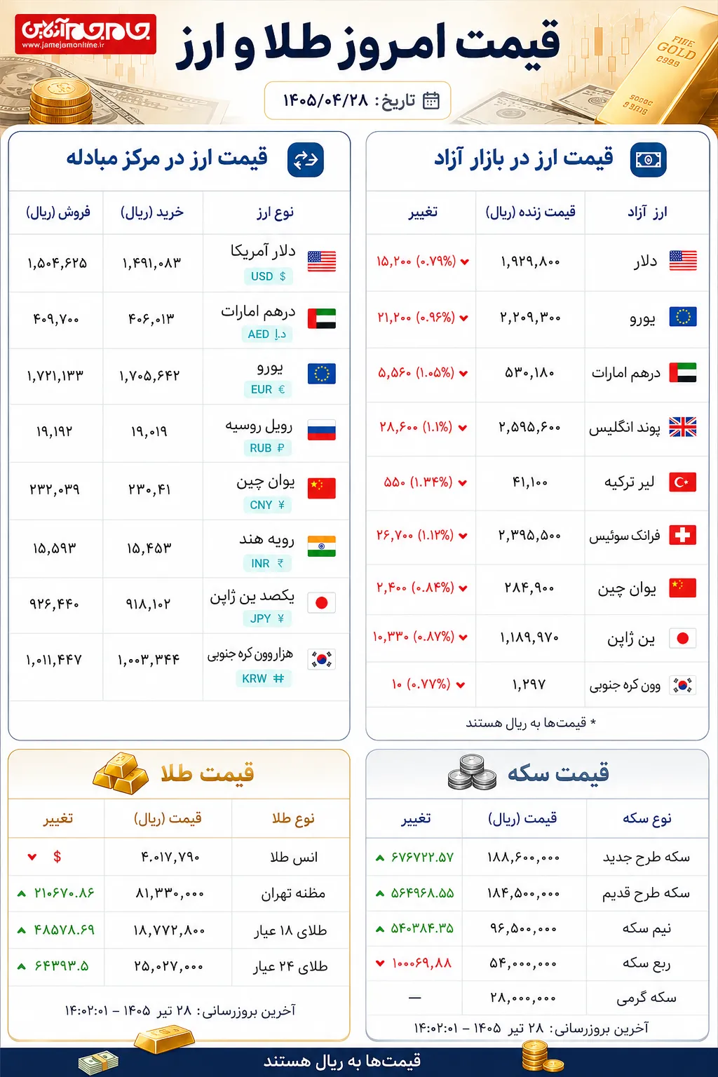 قیمت ارز و طلا در 28 تیر 1405 قیمت ارز و طلا در 28 تیر 1405