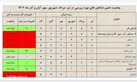 رشد هفت پله ای جایگاه تورمی خراسان شمالی