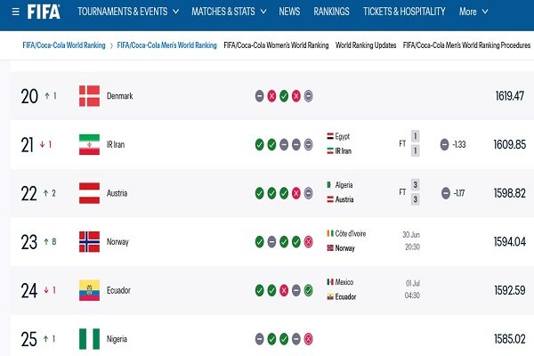 رنکینگ فیفا پس از جام جهانی ۲۰۲۶؛ تیم ملی ایران همچنان در رده ۲۱ جهان باقی ماند