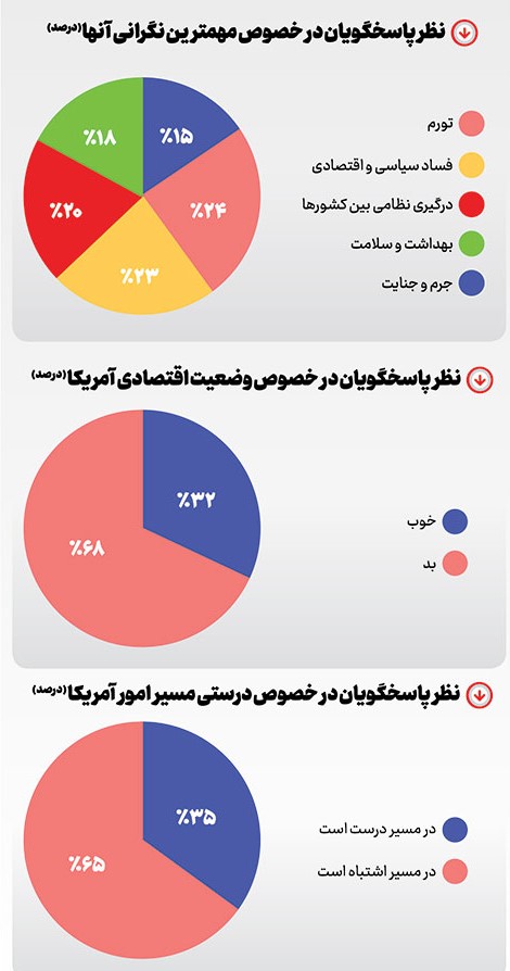 حال بد آمریکایی‌ها
