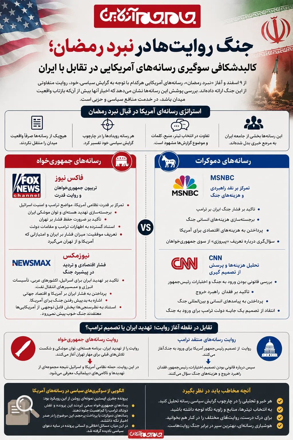 بررسی دقیق سوگیریهای سیاسی رسانههای آمریکایی مانند فاکس نیوز، MSNBC و CNN در پوشش اخبار «نبرد رمضان». بررسی دقیق سوگیریهای سیاسی رسانههای آمریکایی مانند فاکس نیوز، MSNBC و CNN در پوشش اخبار «نبرد رمضان».