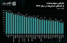 گیلان جزء ۴ استان غیرصنعتی کشور؛ بازار اشتغال «صنعت» در کدام استان داغ‌تر است؟