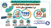 ۱۱۹۵ فقره تسهیلات قرض الحسنه به مددجویان گلستانی پرداخت شد