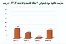 شاراک موانع را شکست! جهش بیش از 2000 درصدی سود خالص پتروشیمی شازند