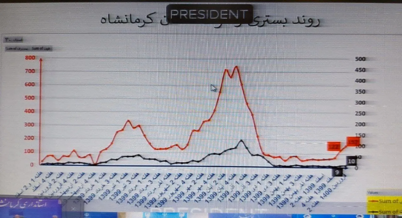 تعداد بستری ها از ۳۰۰ نفر گذشت