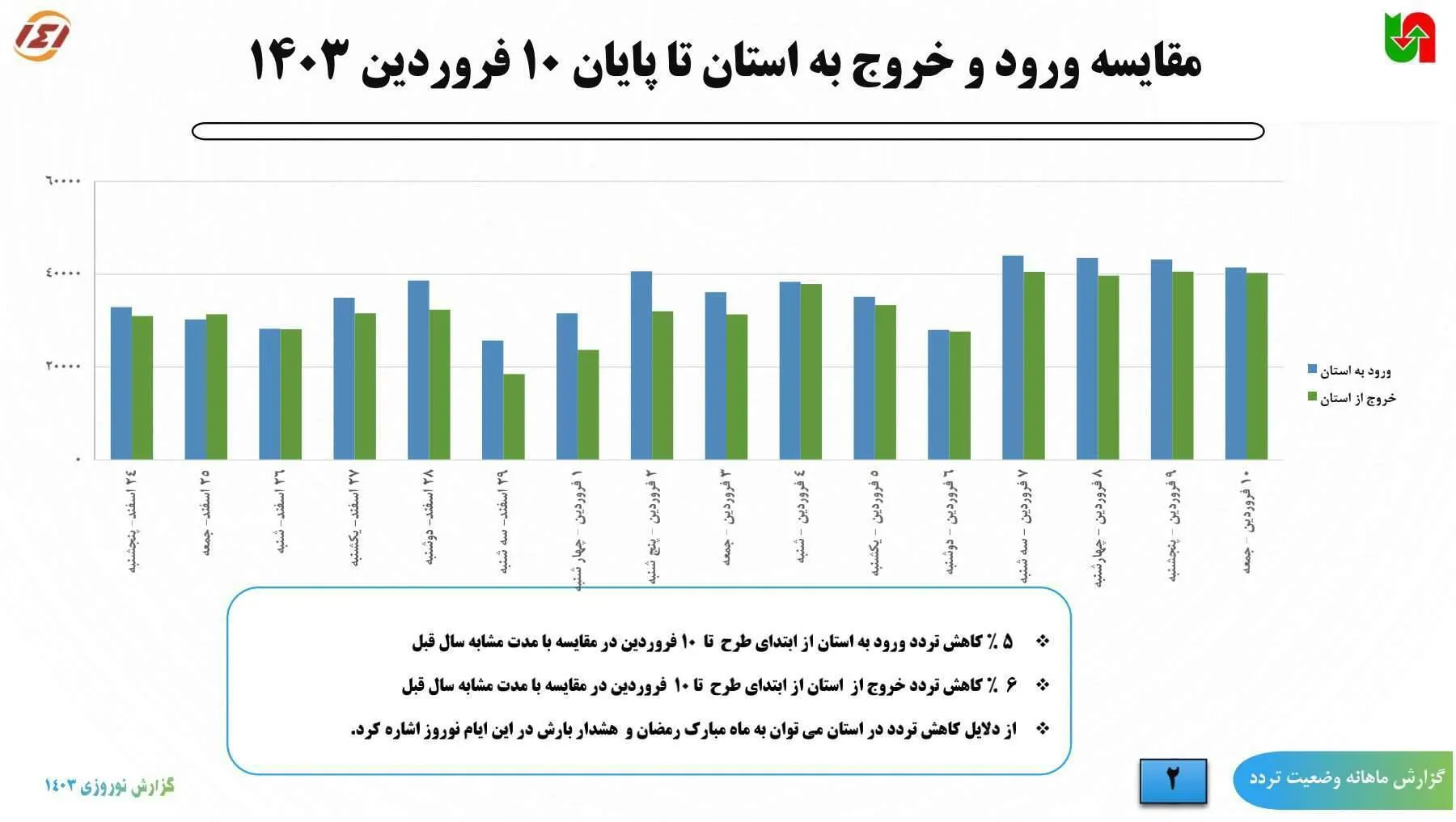 کاهش ۵ درصدی میزان تردد ورود به استان