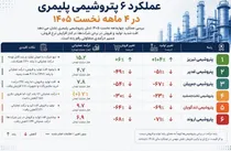 پتروشیمی تبریز در صدر عملکرد چهارماهه پتروشیمی‌های پلیمری