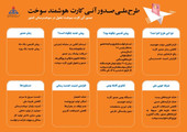 صدور آنی 6584 کارت هوشمند سوخت در منطقه اردبیل