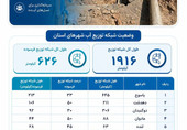یک‌سوم شبکه توزیع آب کهگیلویه‌وبویراحمد فرسوده است