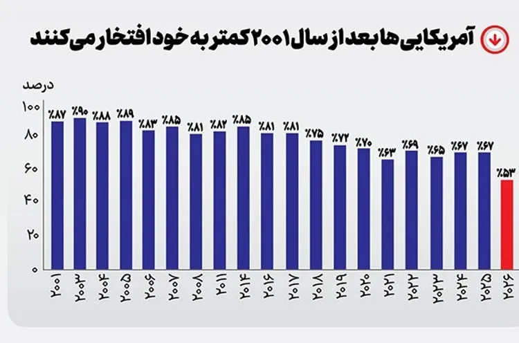 سقوط آزاد غرور یانکی‌ها