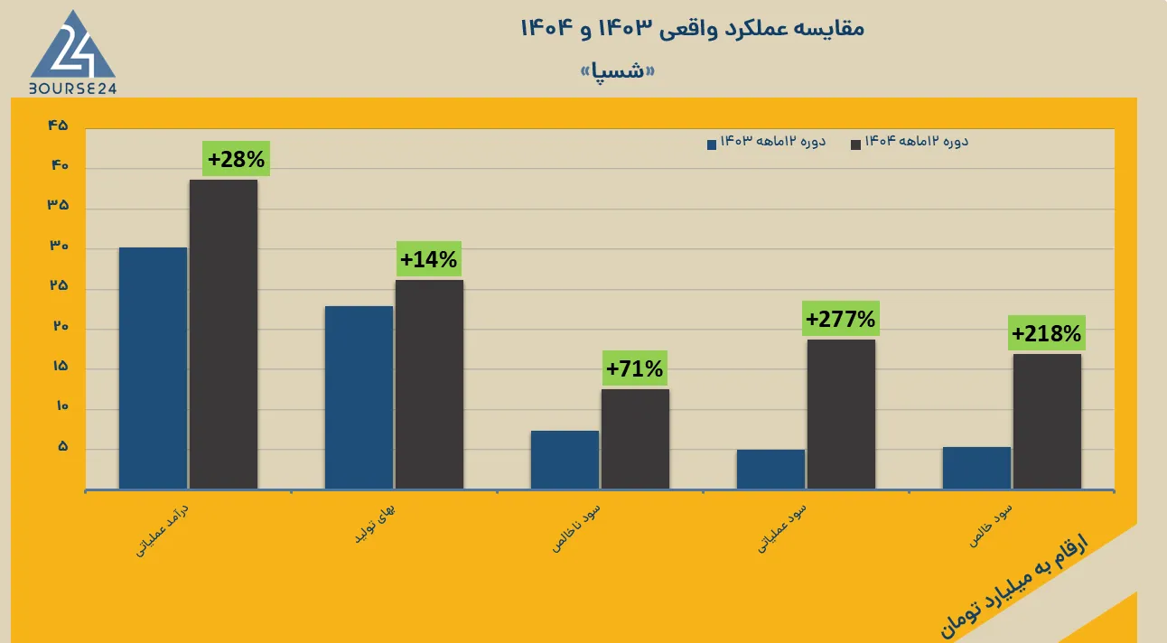 سود هر سهم ۳ برابر شد و پی بر ای فوروارد در کانال ۲ قرار گرفته