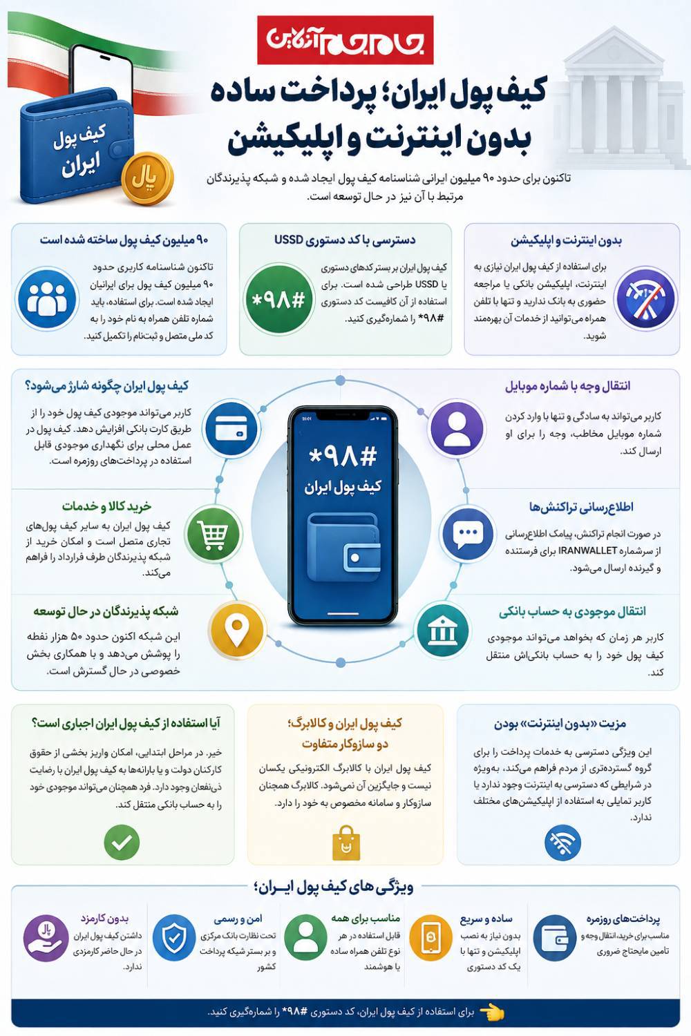 عکس نوشت | کیف پول ایران چیست و چگونه می‌توان به آن دسترسی داشت؟